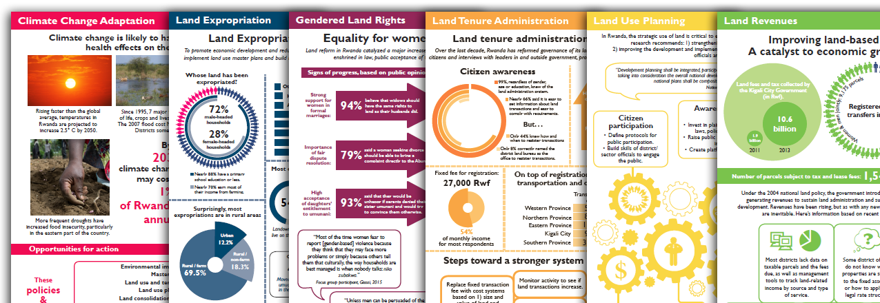 Six infographics from Rwanda LAND